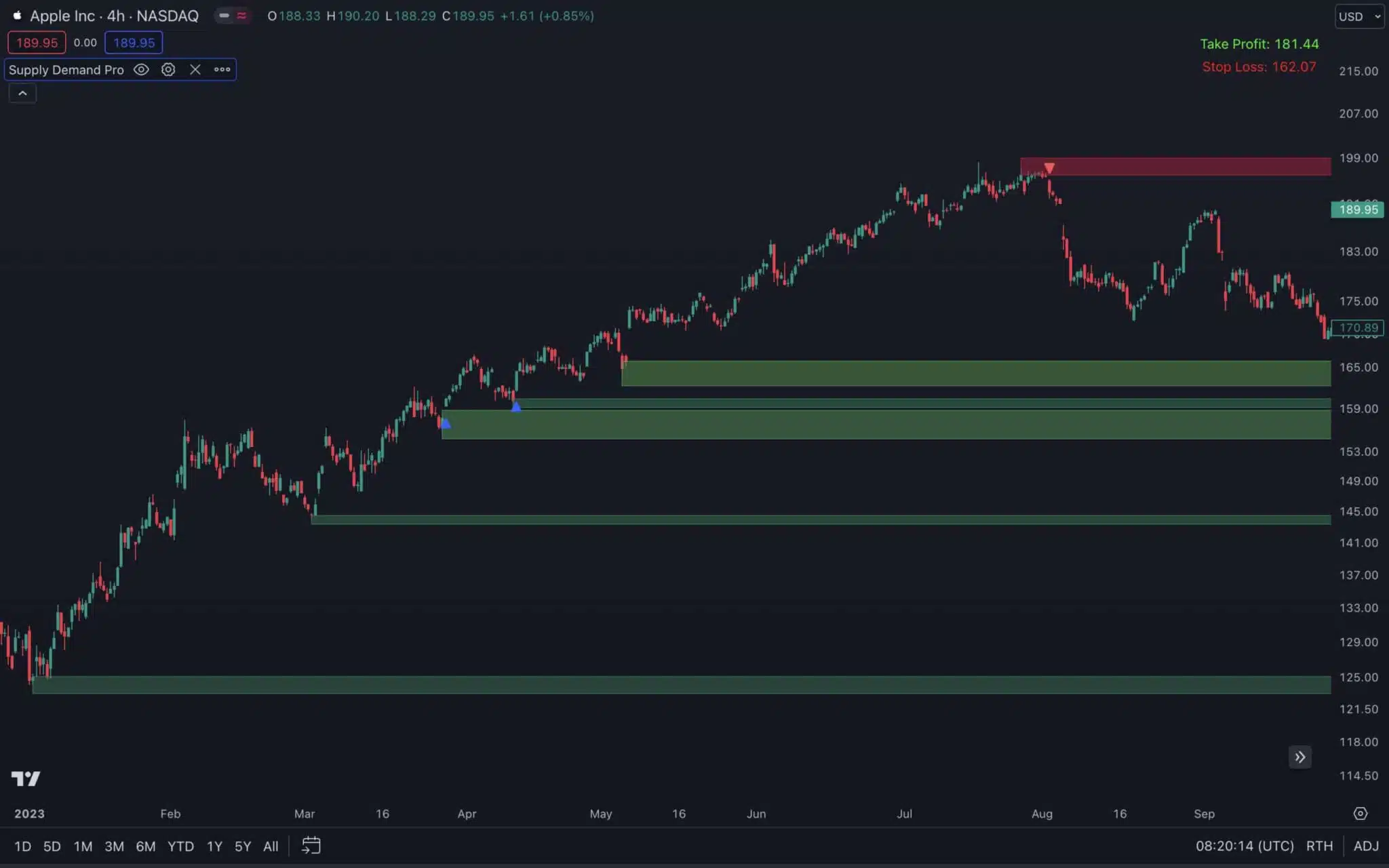Clean charts