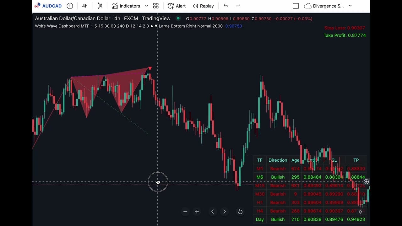 Wolfe Wave Dashboard MTS indicator for TradingView