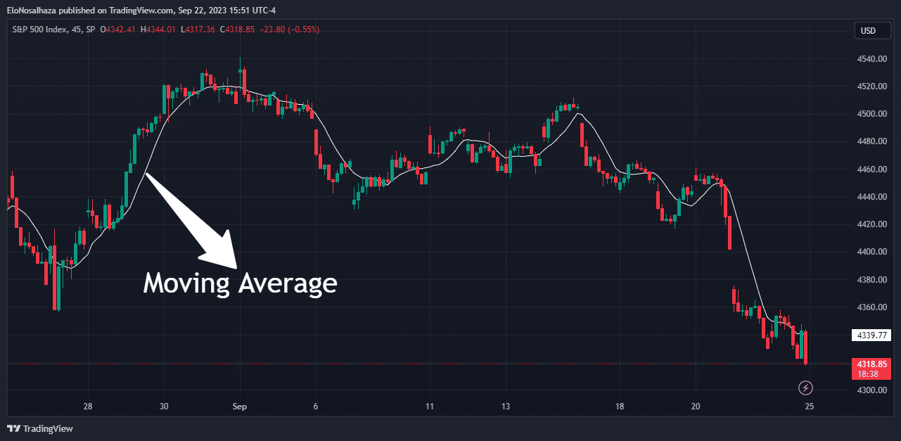 Simple Moving Average on a TradingView chart