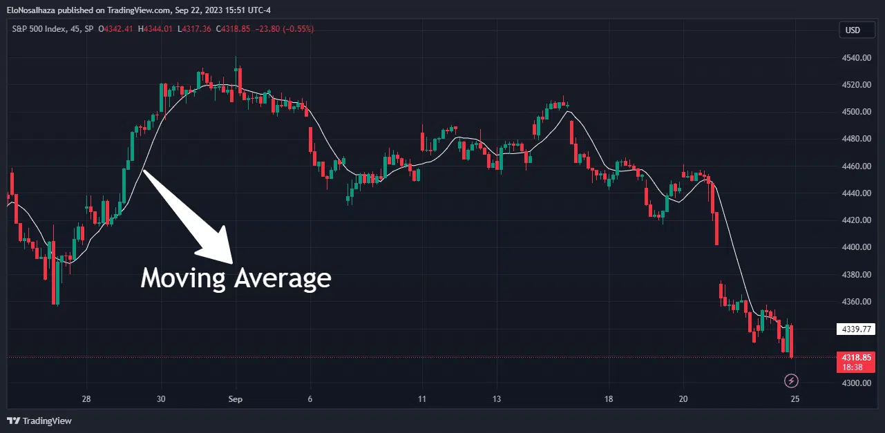 Simple Moving Average on a TradingView chart