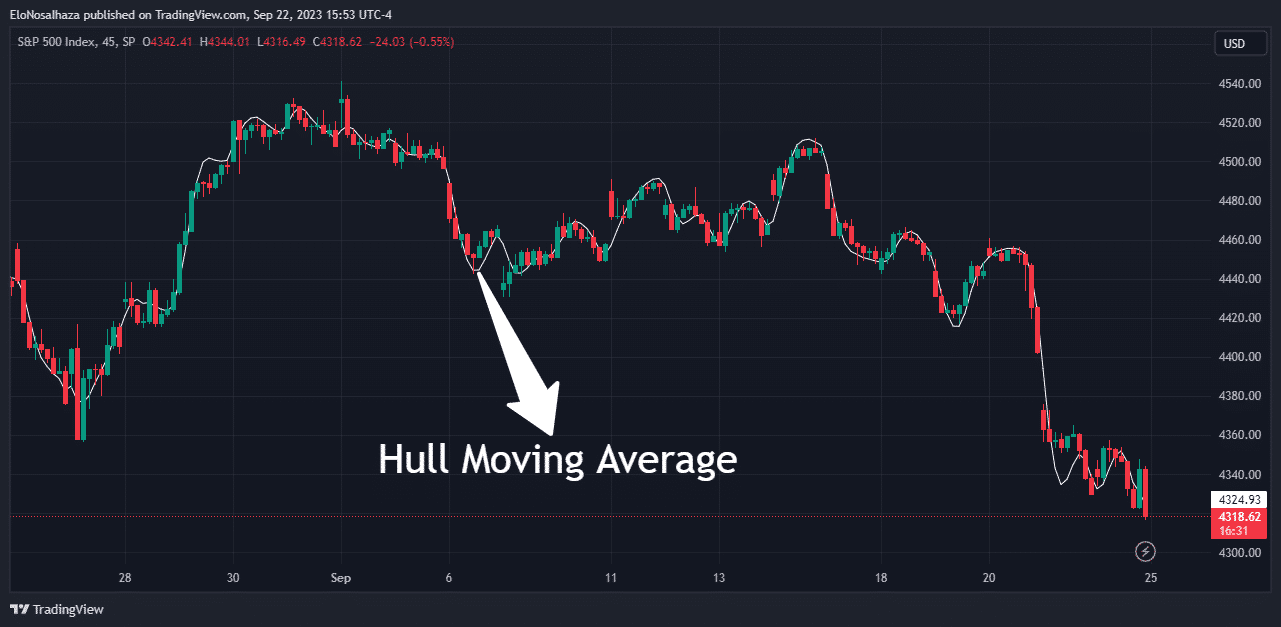The Hull Moving Average in action