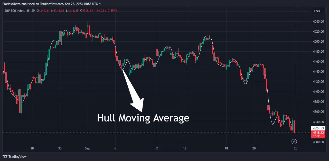 The Hull Moving Average in action
