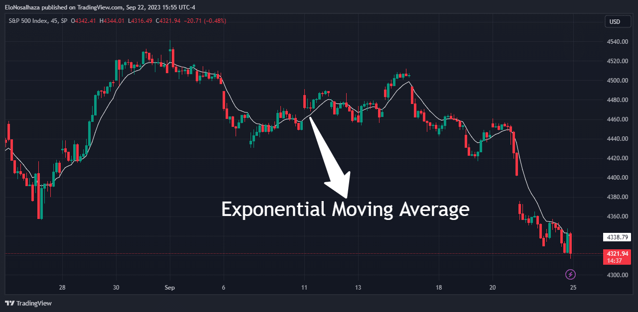 The EMA is among the many types of Moving Averages