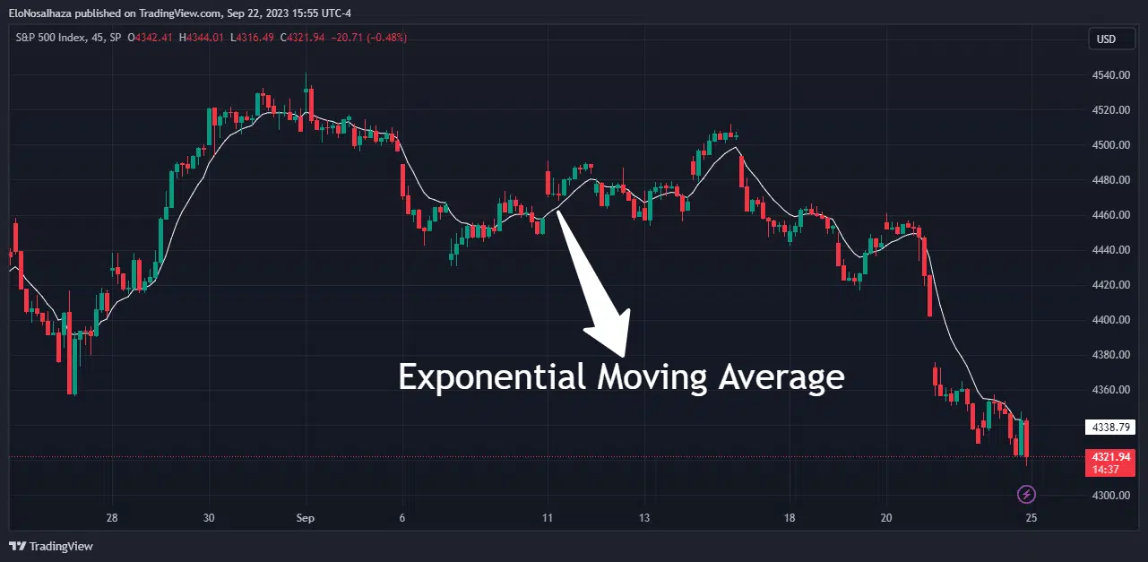 The EMA is among the many types of Moving Averages