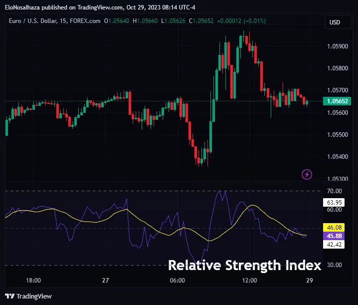 Leading momentum indicators