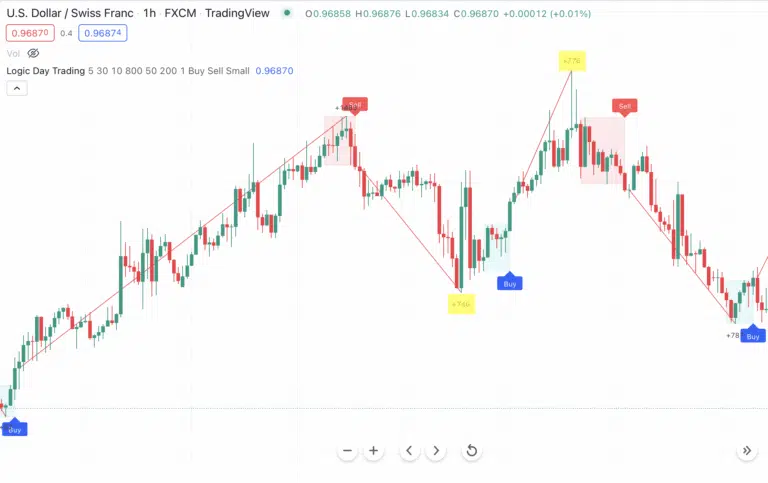 Price pattern, Technical analysis, Upper Channel Line, Lower Channel Line, Logic Day Trading Indicator