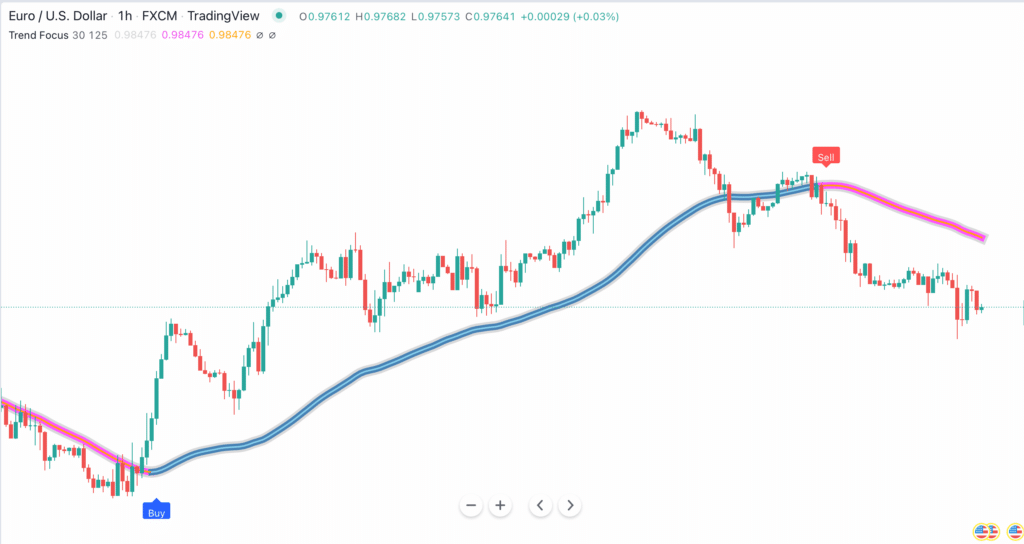 Trend Focus For Tradingview - Indicator Vault
