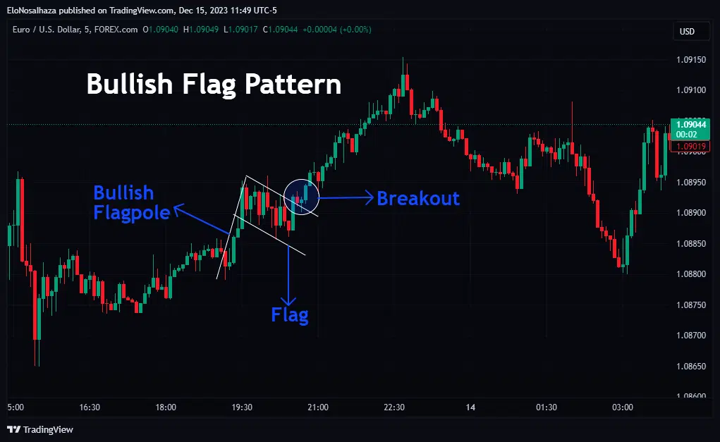 Bull Flag, Bull Flags, Bullish flag, Chart pattern, Technical Analysts, Bull Bear Flag indicator