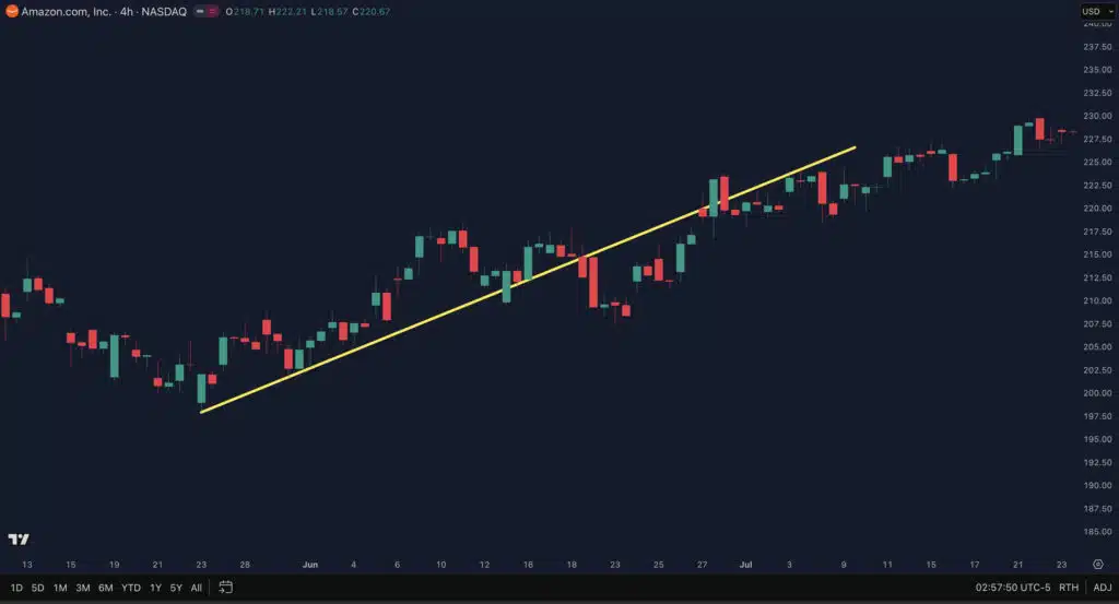 trend lines that gets broken after 3 swing lows