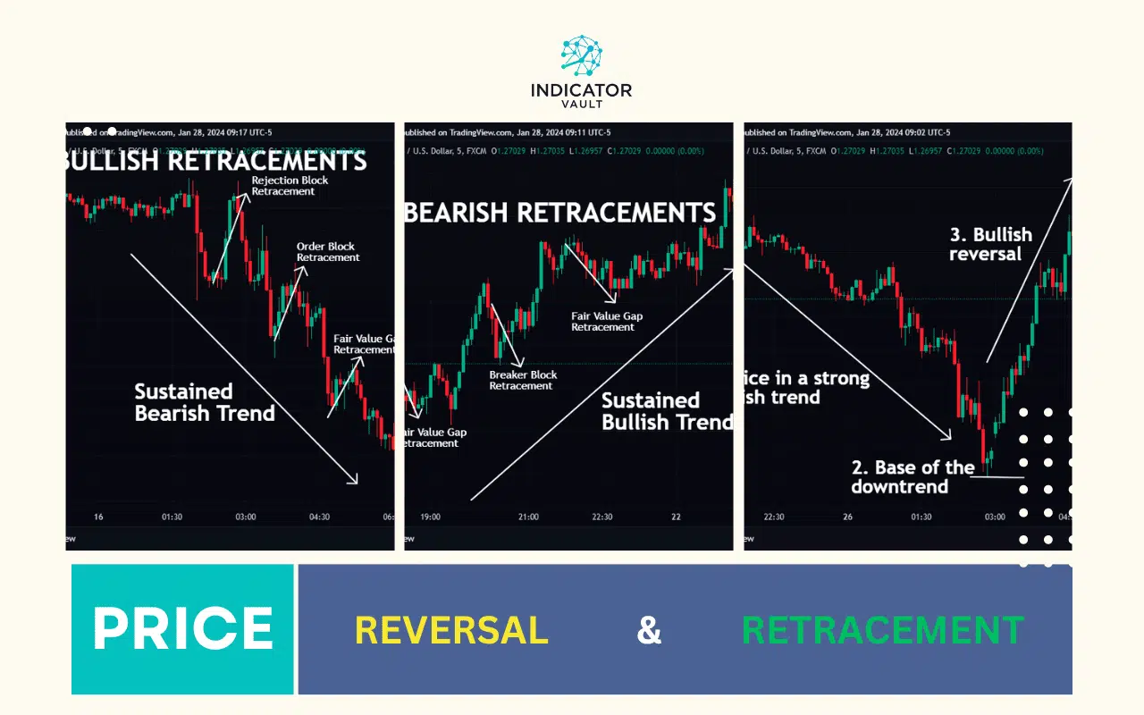 Deciphering Contrasts Between Price Reversal and Retracement: Unveiling the Distinctions