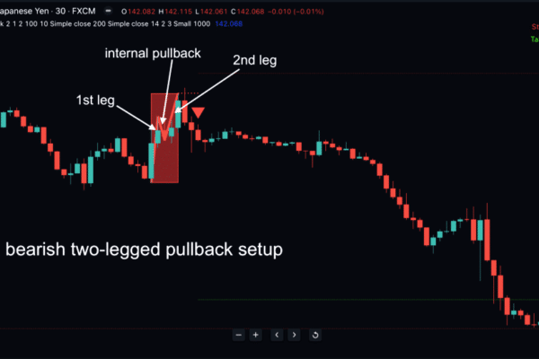 The Two-legged Pullback for Tradingview in action