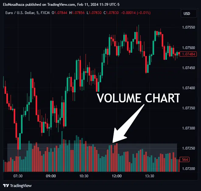The trading volume in a chart format on TradingView