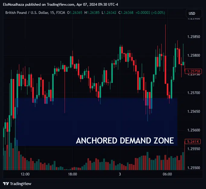 Anchored Demand Zone