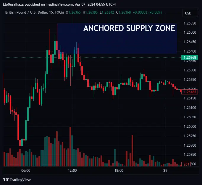 Anchored Supply Zone