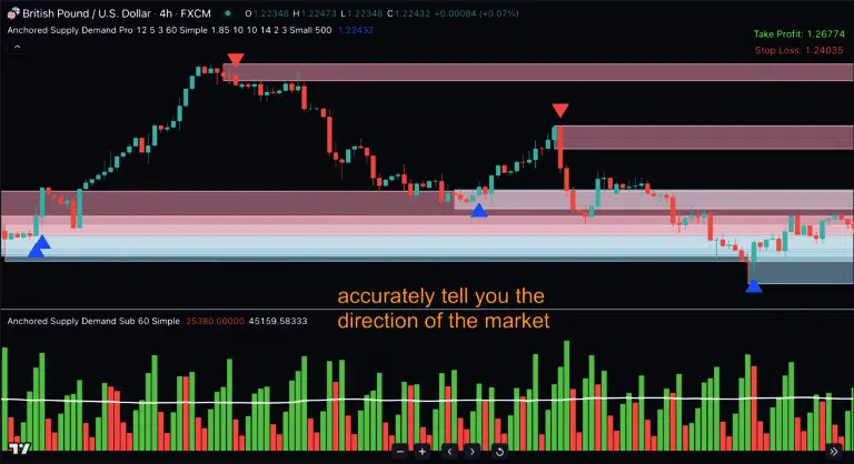 The Anchored Supply Demand Indicator in action