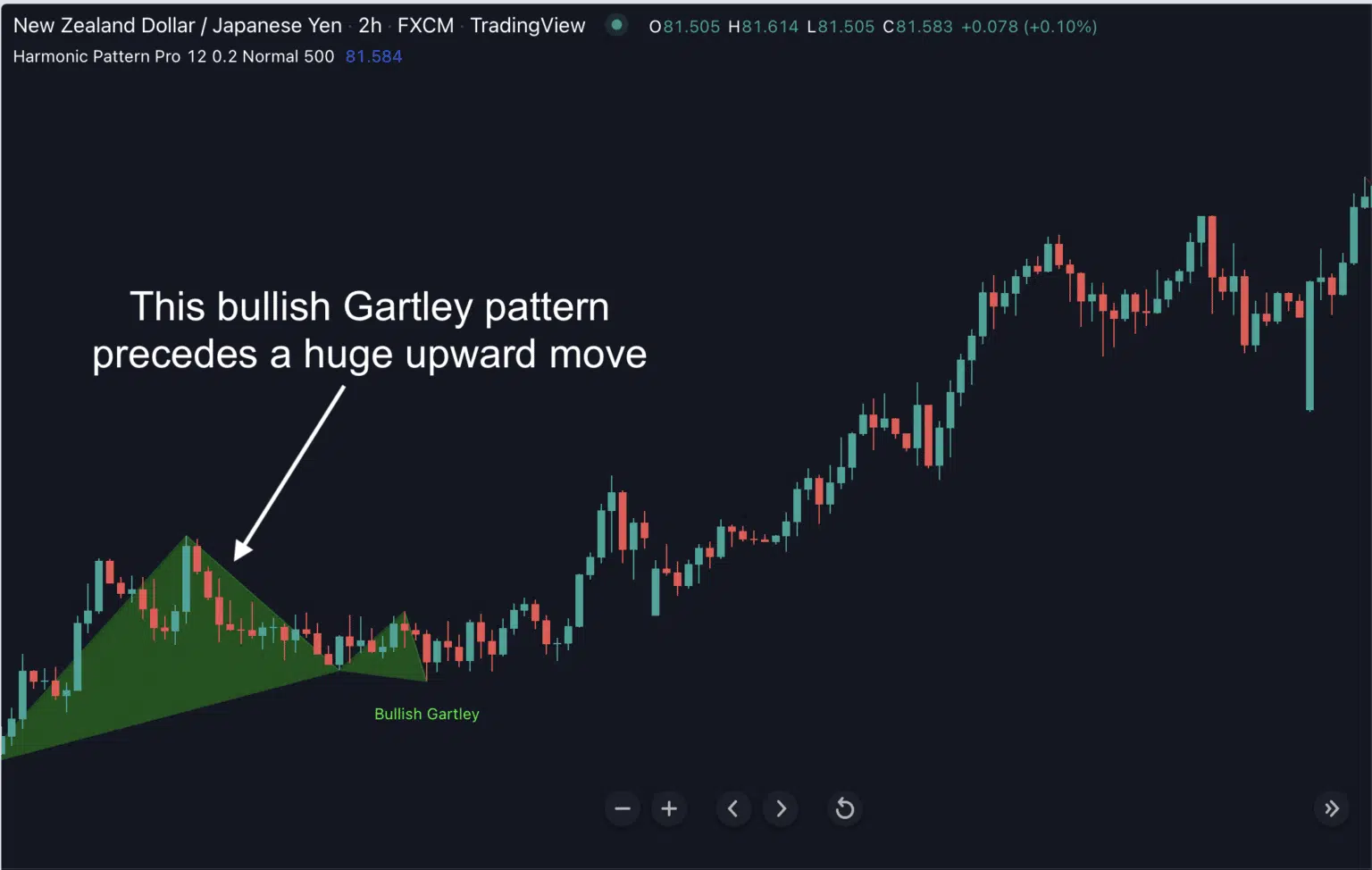 The Harmonic Pattern Pro
