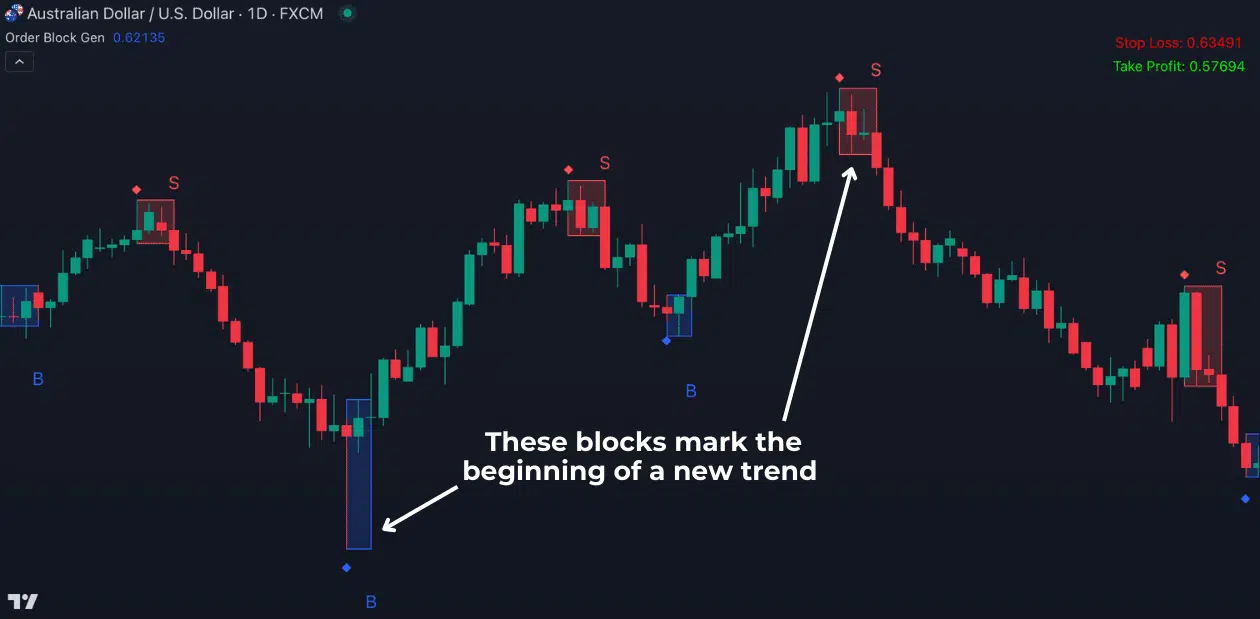 Crack Institutional Trading with the Order Block Gen Indicator