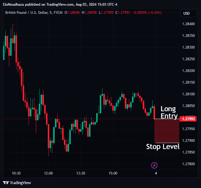 Sample trade entry with stop level