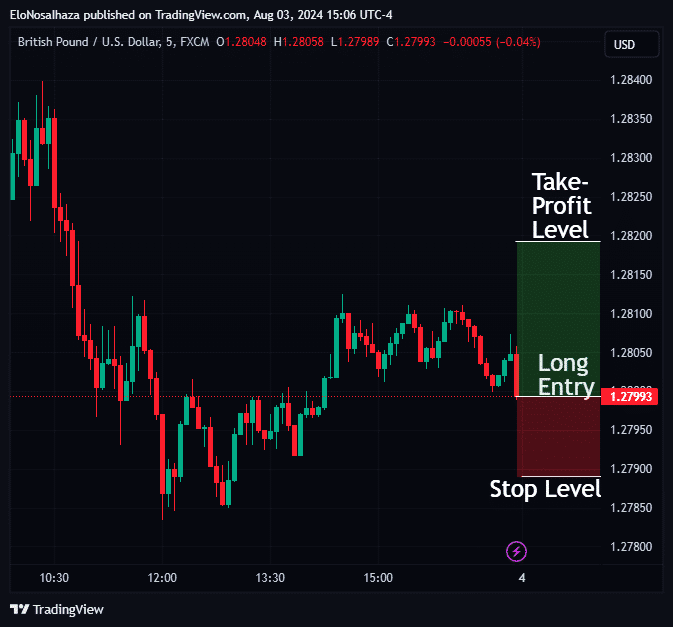 Sample trade entry with stop and take-profit levels