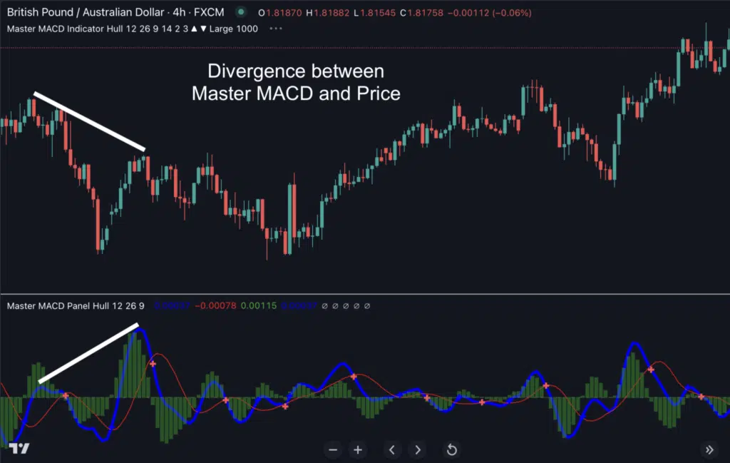 MACD Strategy: How To Trade Bullish And Bearish Trends Effectively ...