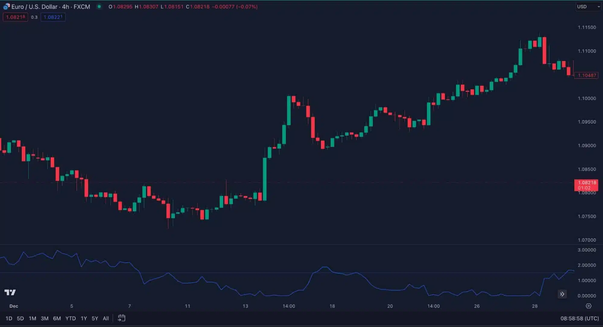 How to know when a pullback ends with certainty?