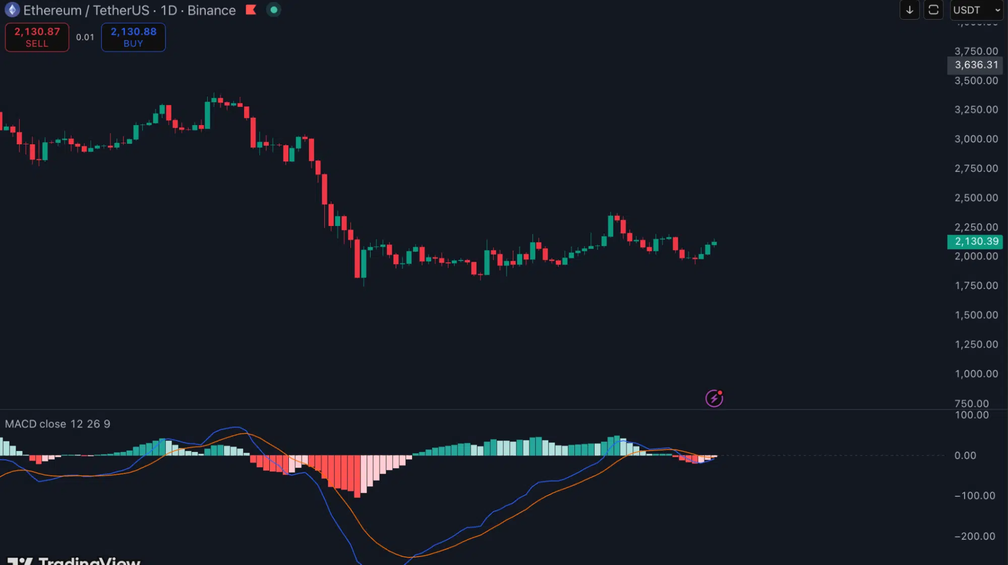MACD Strategy: How To Trade Bullish And Bearish Trends Effectively ...
