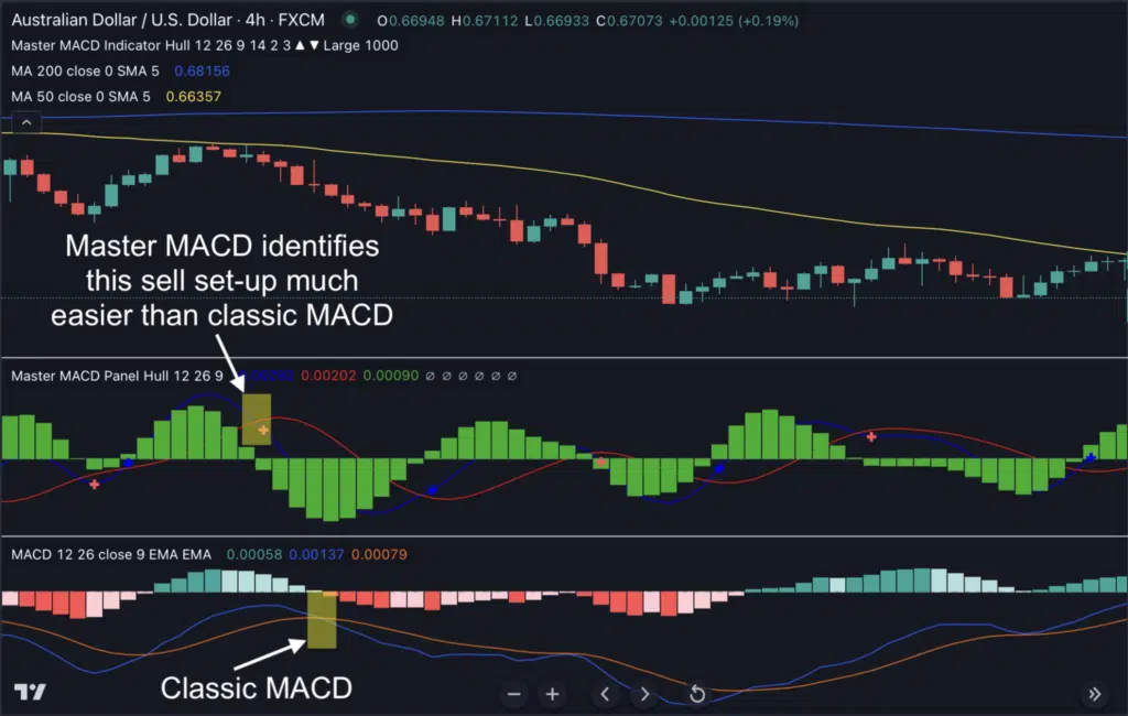 Master MACD is perfect for your MACD strategies