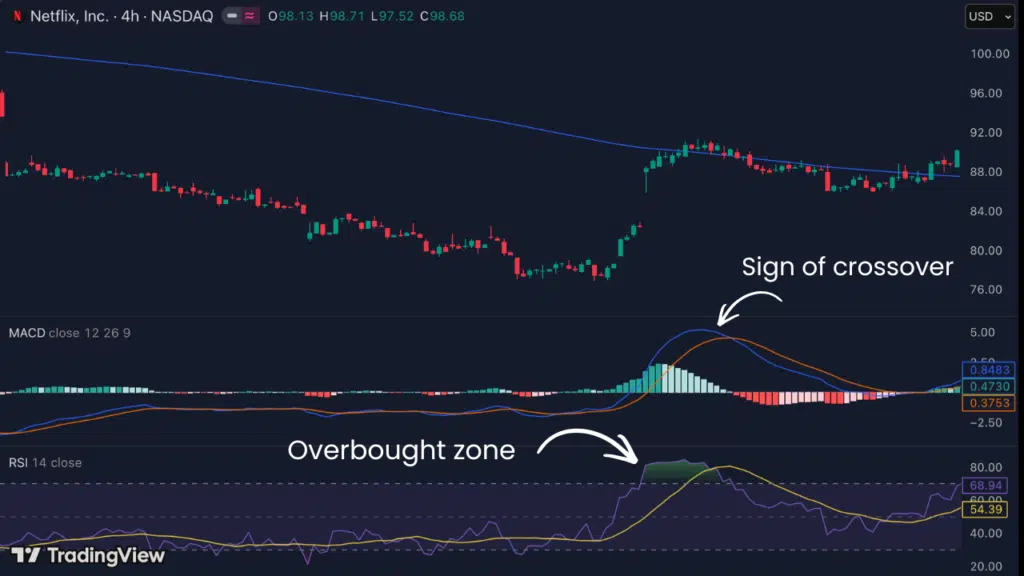 MACD Strategy: How To Trade Bullish And Bearish Trends Effectively ...