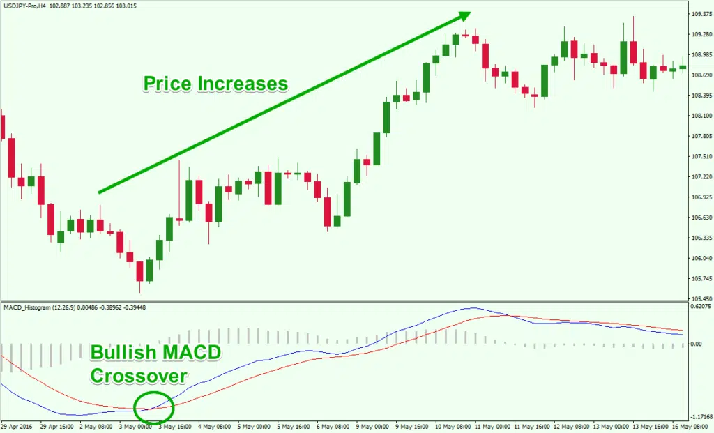 MACD Strategy: How To Trade Bullish And Bearish Trends Effectively ...