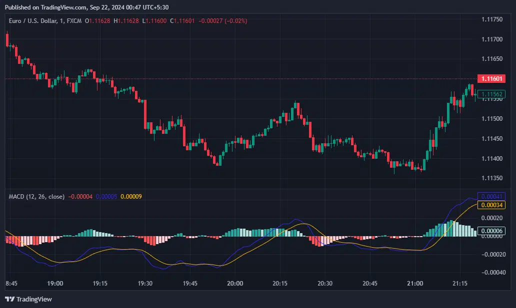 The MACD on a TradingView intraday chart