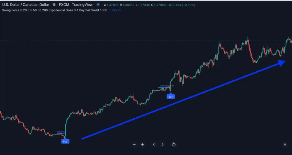 Swing Trading: How To Trade Continuation And Reversal - Indicator Vault ...