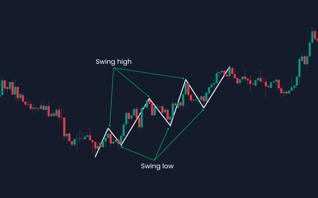 Swing Trading: How To Trade Continuation And Reversal - Indicator Vault ...