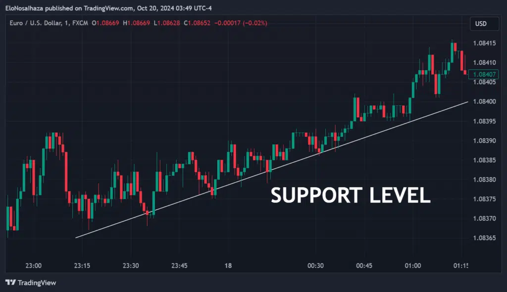 Trend identification with trendlines