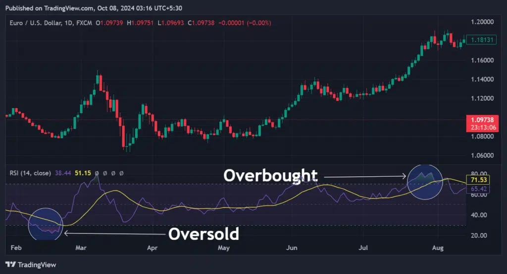 The RSI shows overbought and oversold market levels