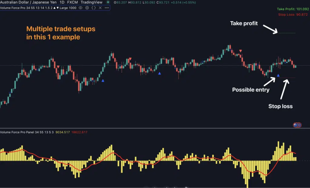 Get precise ẹntry, stop loss and take profit levels