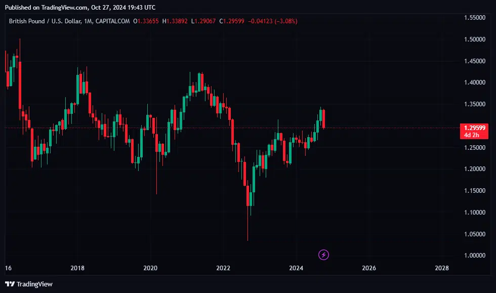A monthly GBP/USD chart