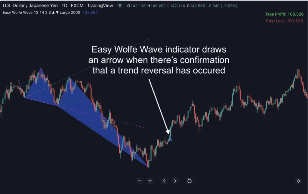 Easy Wolfe Wave indicator
