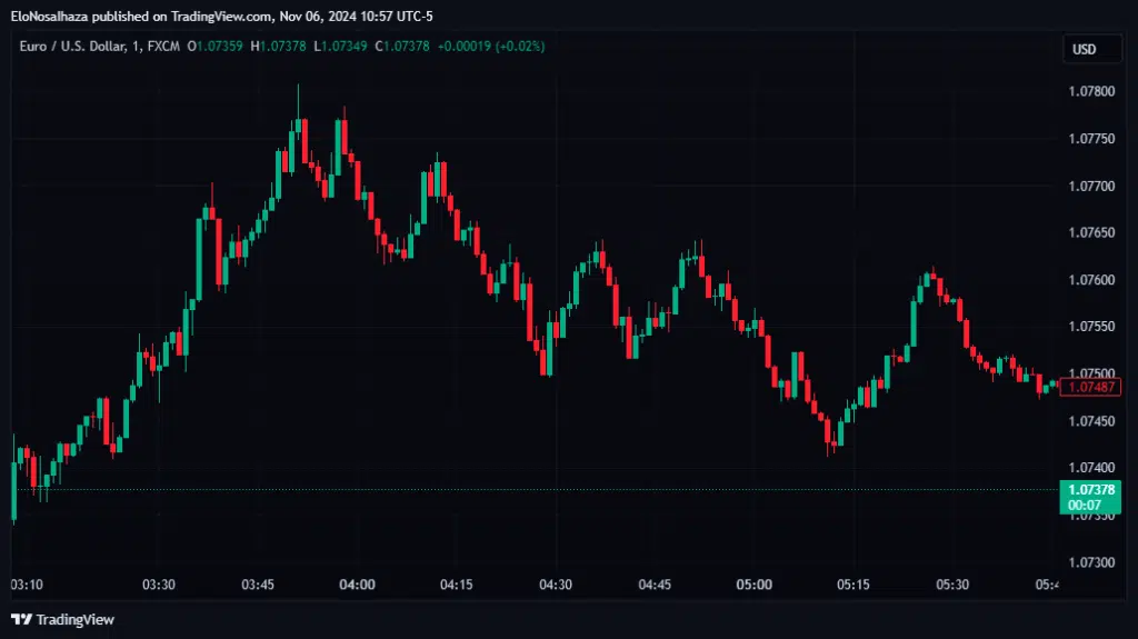A one-minute EUR/USD chart on TradingView