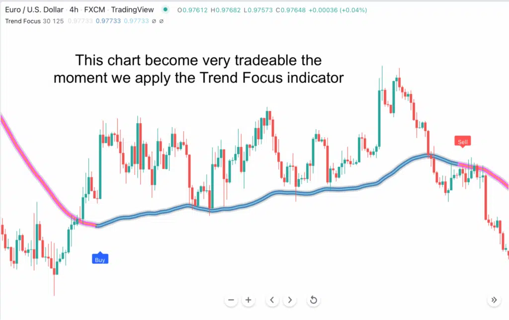 Clear trend direction filter