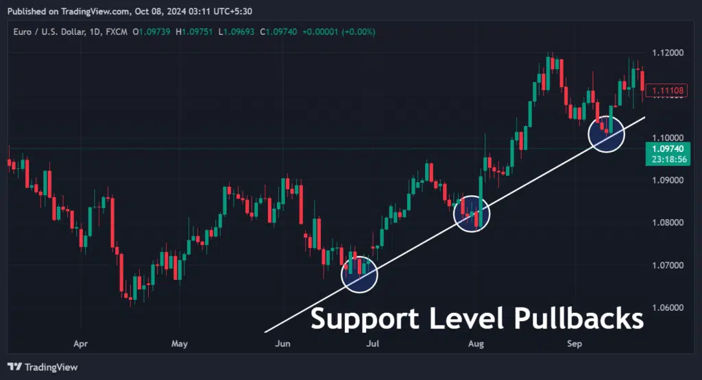Trade entry opportunities with pullbacks