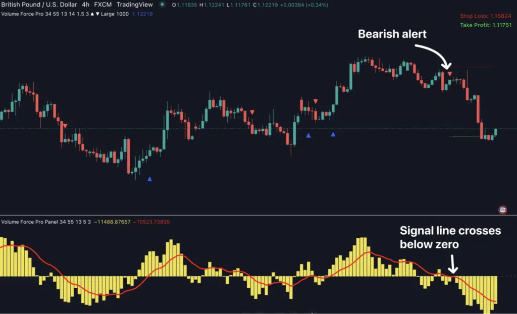 Volume Force Pro gives you volume-based reversals with precision