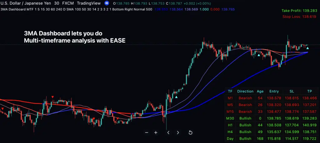 The 3MA Dashboard in action scanning multiple time frames