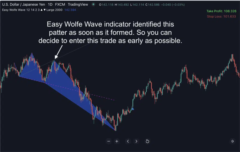 Easy Wolfe Wave indicator