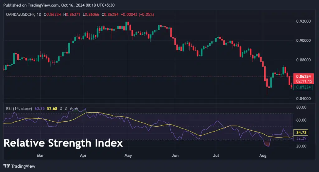 The Relative Strength Index on TradingView