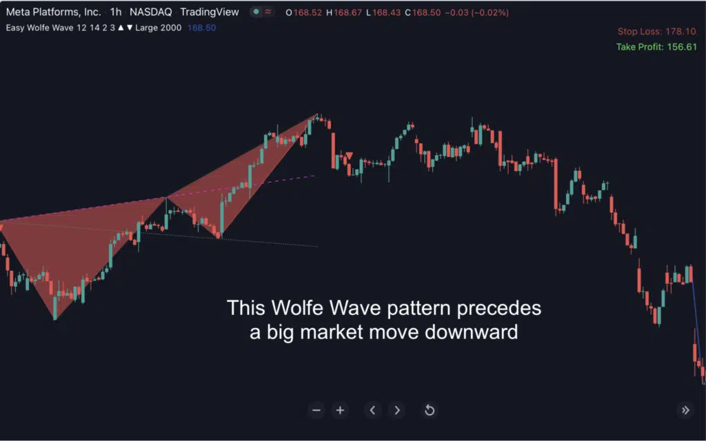 Easy Wolfe Wave indicator