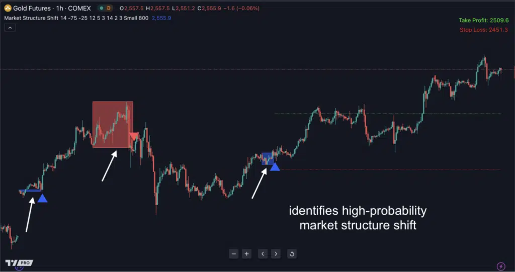 The Market Structure Shift in Lower time frame