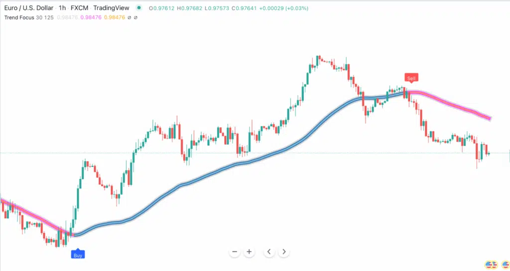 Forget lagging Moving Average, your pro version appear