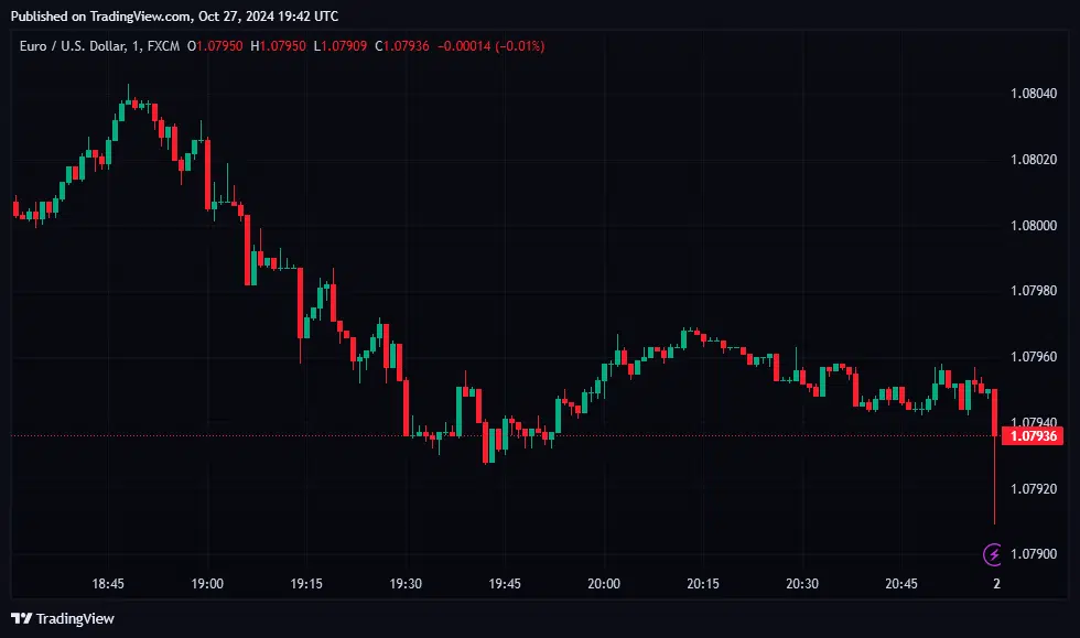 A one-minute EUR/USD chart