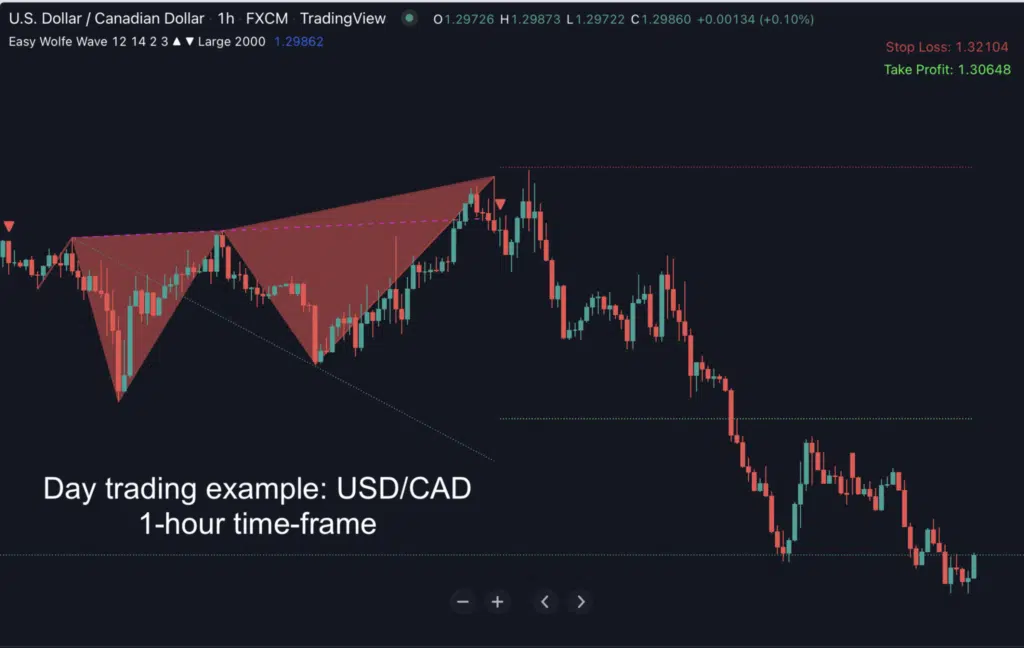 Easy Wolfe Wave indicator