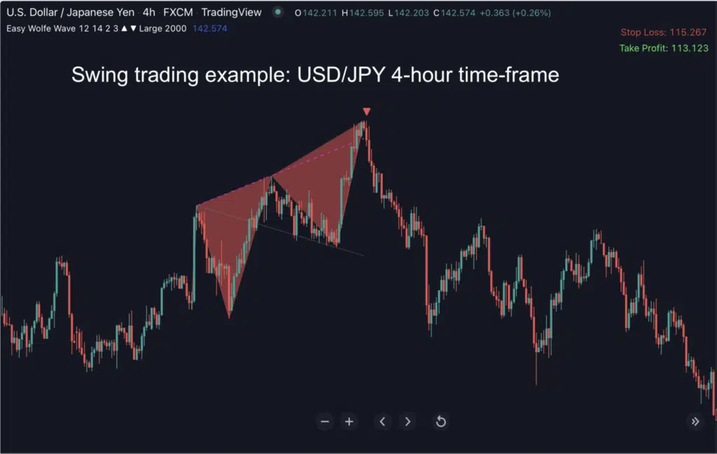 Easy Wolfe Wave indicator